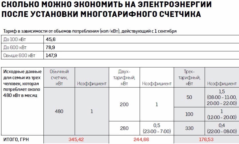 Как можно легально платить за электричество в два раза меньше